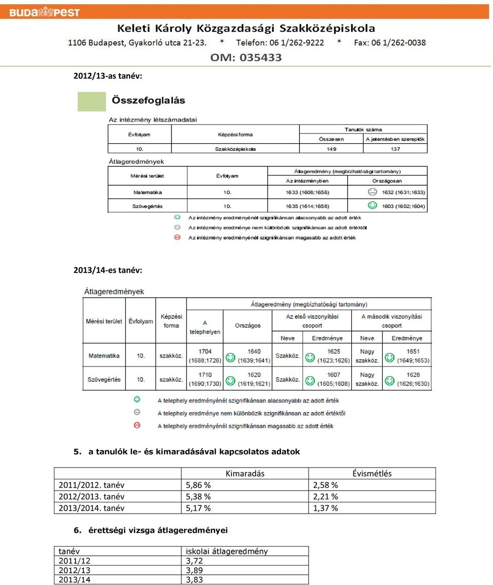 tanév 5,86 % 2,58 % 2012/2013. tanév 5,38 % 2,21 % 2013/2014.