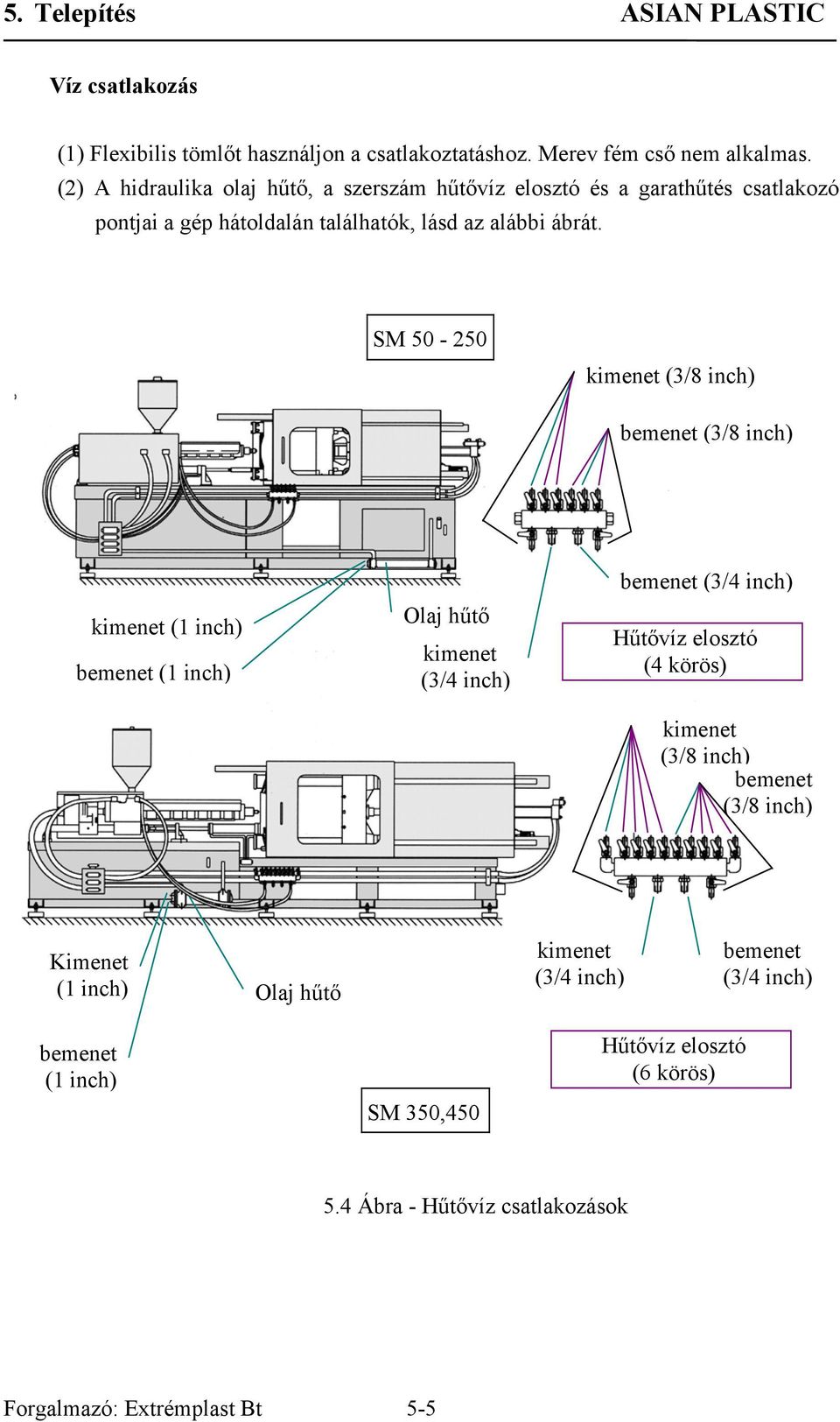 SM 50-250 kimenet (3/8 inch) bemenet (3/8 inch) kimenet (1 inch) bemenet (1 inch) Olaj hűtő kimenet (3/4 inch) bemenet (3/4 inch) Hűtővíz elosztó (4