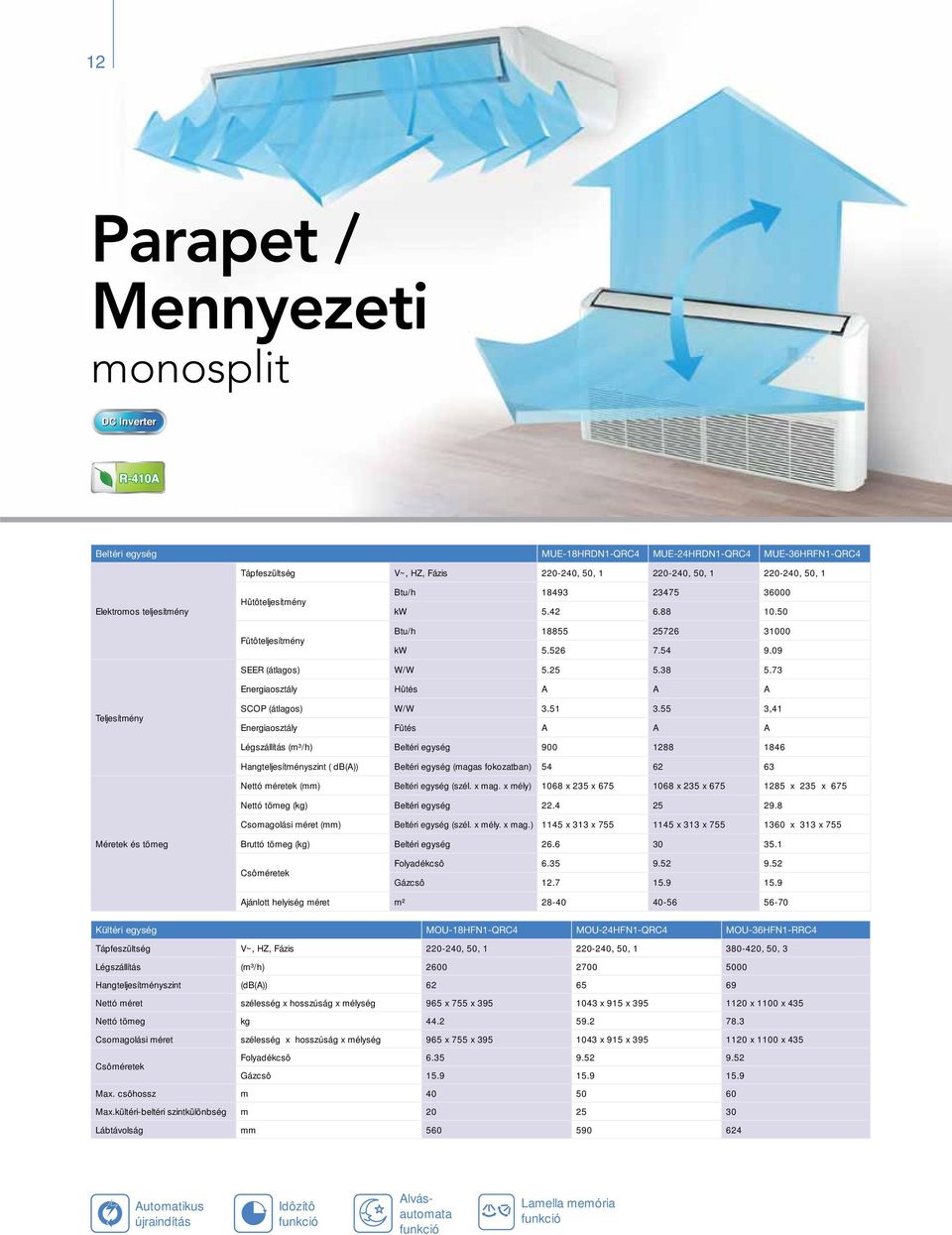 55 3,41 Energiaosztály Fûtés A A A Légszállítás (m³/h) Beltéri egység 900 1288 1846 Hangteljesítményszint ( db(a)) Beltéri egység (magas fokozatban) 54 62 63 Nettó méretek (mm) Beltéri egység (szél.