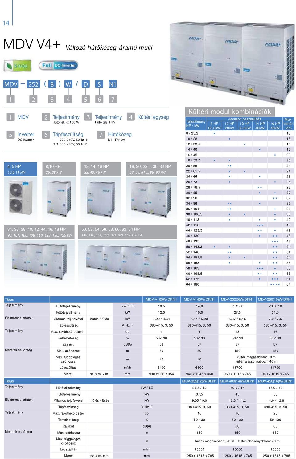 (HP) 12, 14, 16 HP 33, 40, 45 kw 4 Hûtôközeg N1 R410A 50, 52, 54, 56, 58, 60, 62, 64 HP 143, 146, 151, 158, 163, 168, 175, 180 kw Kültéri egység 18, 20, 22... 30, 32 HP 53, 56, 61.