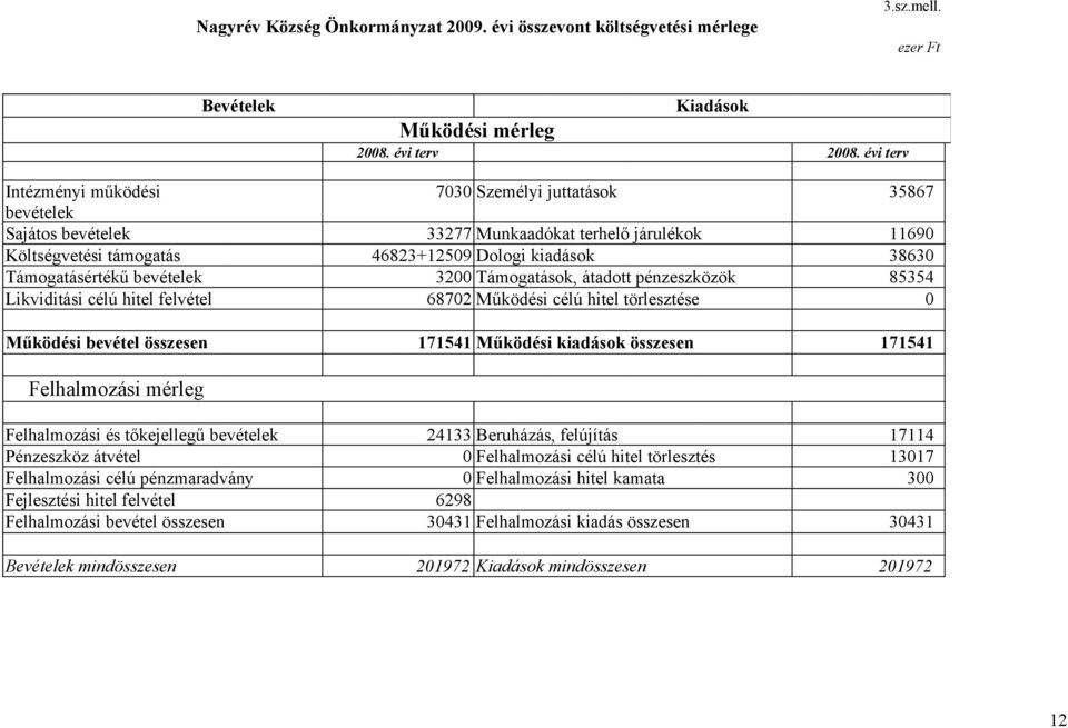 Támogatásértékű bevételek 3200 Támogatások, átadott pénzeszközök 85354 Likviditási célú hitel felvétel 68702 Működési célú hitel törlesztése 0 Működési bevétel összesen 171541 Működési kiadások