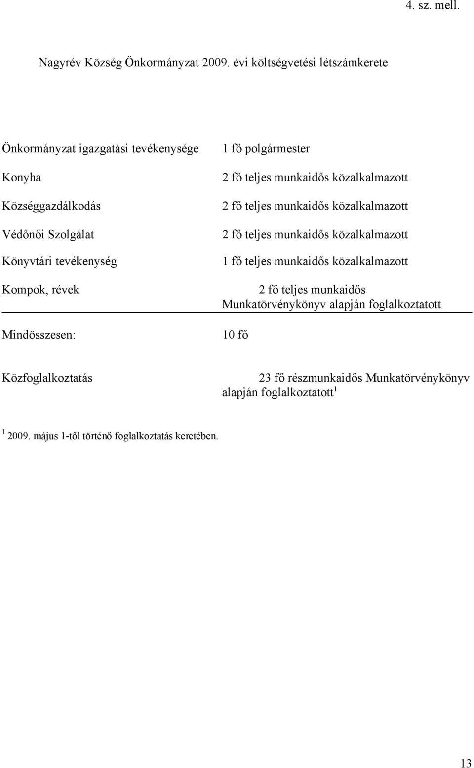 révek Mindösszesen: 1 fő polgármester 2 fő teljes munkaidős közalkalmazott 2 fő teljes munkaidős közalkalmazott 2 fő teljes munkaidős