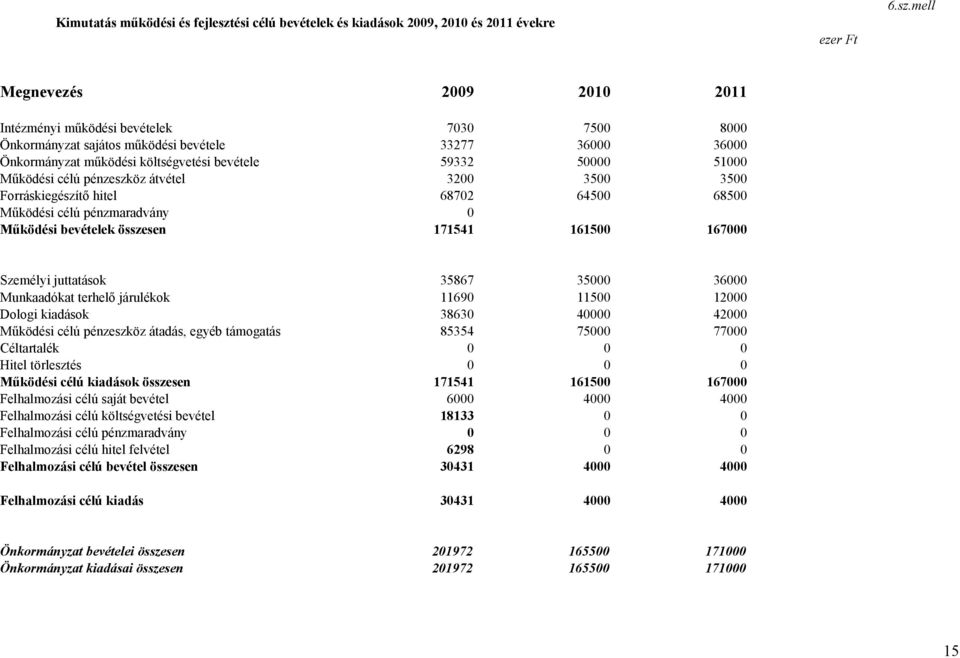 mell Megnevezés 2009 2010 2011 Intézményi működési bevételek 7030 7500 8000 Önkormányzat sajátos működési bevétele 33277 36000 36000 Önkormányzat működési költségvetési bevétele 59332 50000 51000