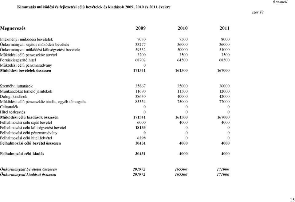 mell Megnevezés 2009 2010 2011 Intézményi működési bevételek 7030 7500 8000 Önkormányzat sajátos működési bevétele 33277 36000 36000 Önkormányzat működési költségvetési bevétele 59332 50000 51000