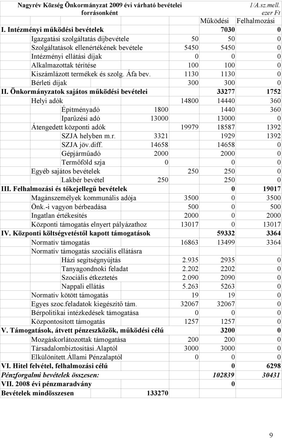 Kiszámlázott termékek és szolg. Áfa bev. 1130 1130 0 Bérleti díjak 300 300 0 II.