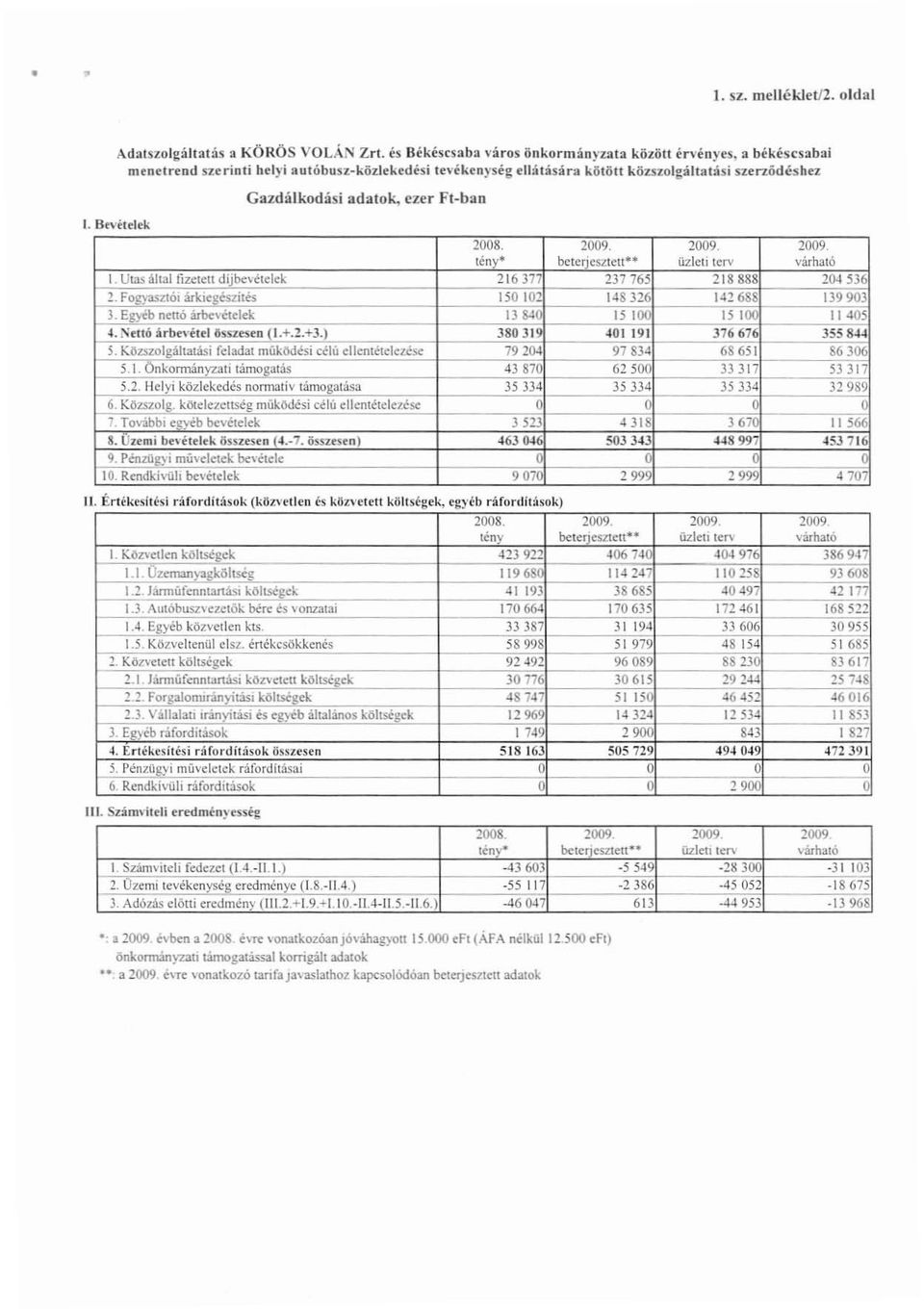 2009. 2009. tény bcterjcsztett üzleti lerv várható I. Utas által fizetett dijbevétdek 216377 237765 218888 204536 Z. Fogyamoi árkiegest;ites ISO 10' 148326 142688 139903 3.