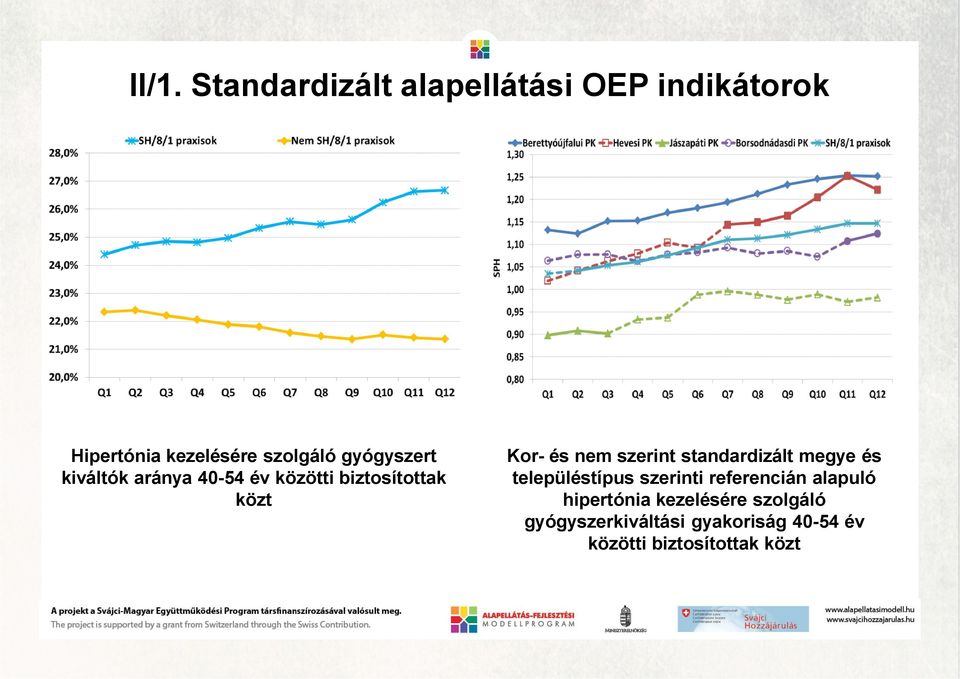 szerint standardizált megye és településtípus szerinti referencián alapuló