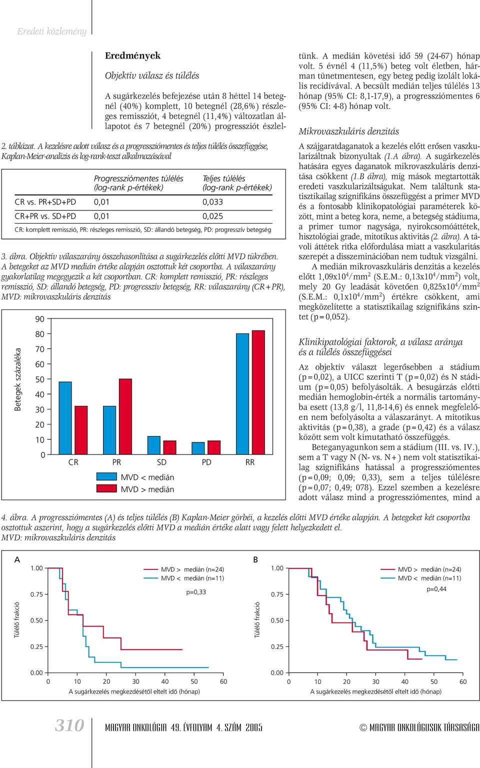 (log-rank p-értékek) CR vs. PR+SD+PD 0,01 0,033 CR+PR vs. SD+PD 0,01 0,025 CR: komplett remisszió, PR: részleges remisszió, SD: állandó betegség, PD: progresszív betegség 3. ábra.