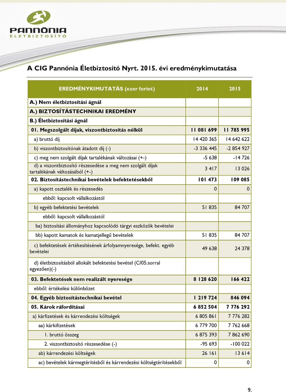 tartalékának változásai (+-) -5 638-14 726 d) a viszontbiztosító részesedése a meg nem szolgált díjak tartalékának változásából (+-) 3 417 13 026 02.