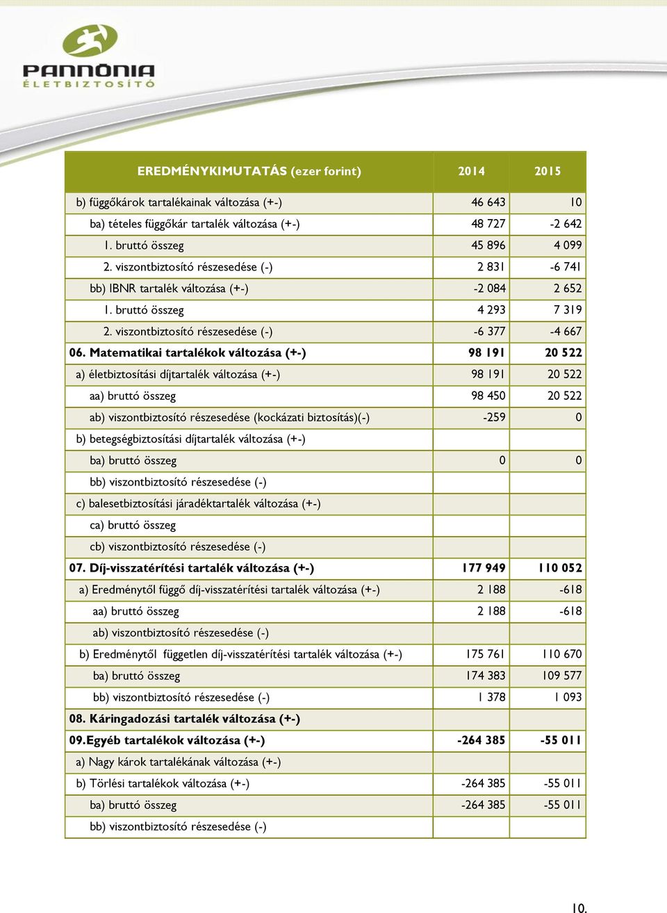 Matematikai tartalékok változása (+-) 98 191 20 522 a) életbiztosítási díjtartalék változása (+-) 98 191 20 522 aa) bruttó összeg 98 450 20 522 ab) viszontbiztosító részesedése (kockázati