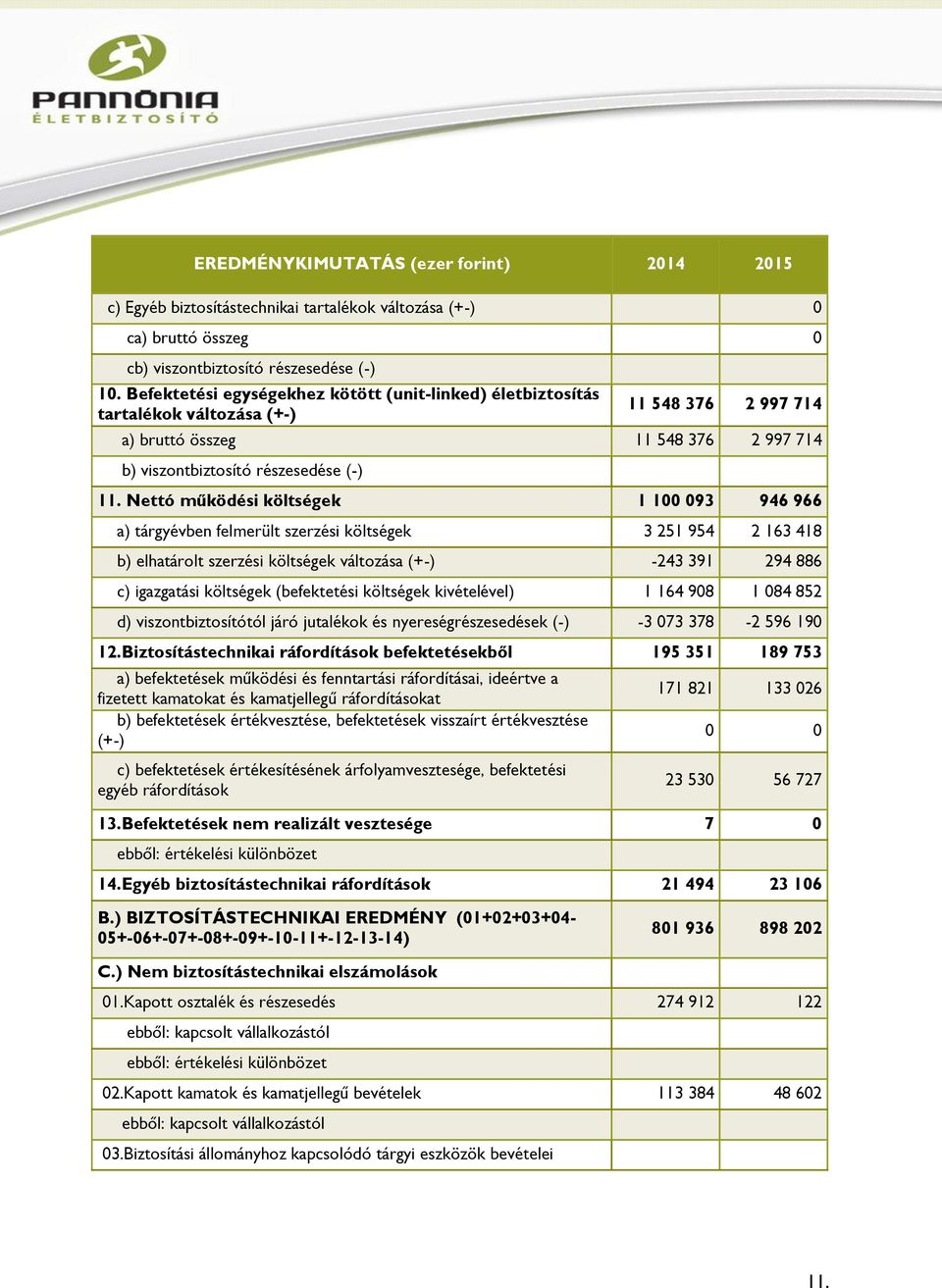 Nettó működési költségek 1 100 093 946 966 a) tárgyévben felmerült szerzési költségek 3 251 954 2 163 418 b) elhatárolt szerzési költségek változása (+-) -243 391 294 886 c) igazgatási költségek