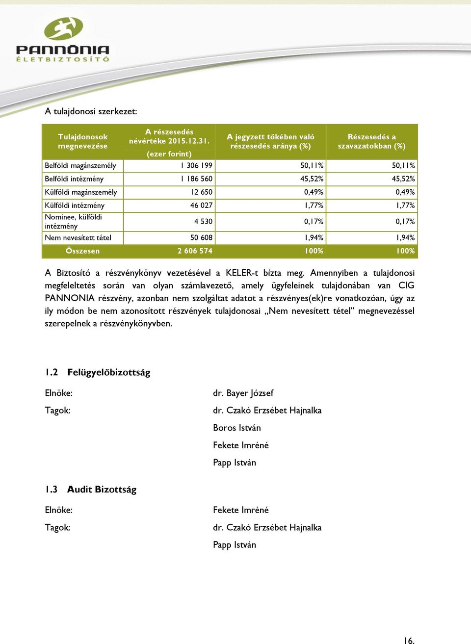 magánszemély 12 650 0,49% 0,49% Külföldi intézmény 46 027 1,77% 1,77% Nominee, külföldi intézmény 4 530 0,17% 0,17% Nem nevesített tétel 50 608 1,94% 1,94% Összesen 2 606 574 100% 100% A Biztosító a