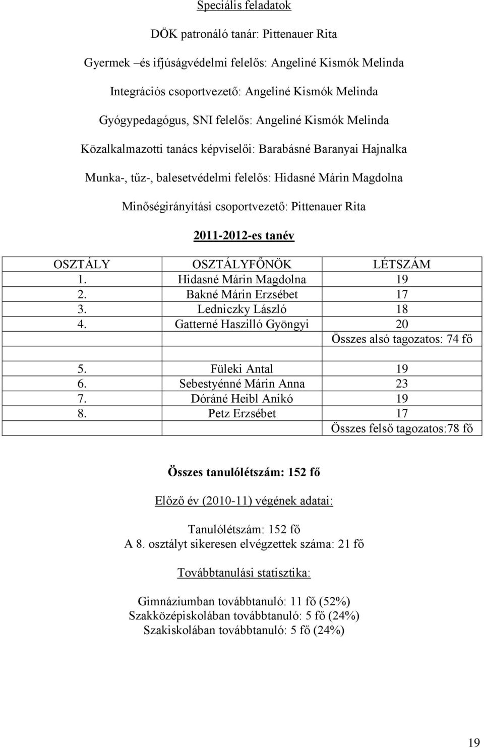 2011-2012-es tanév OSZTÁLY OSZTÁLYFŐNÖK LÉTSZÁM 1. Hidasné Márin Magdolna 19 2. Bakné Márin Erzsébet 17 3. Ledniczky László 18 4. Gatterné Haszilló Gyöngyi 20 Összes alsó tagozatos: 74 fő 5.