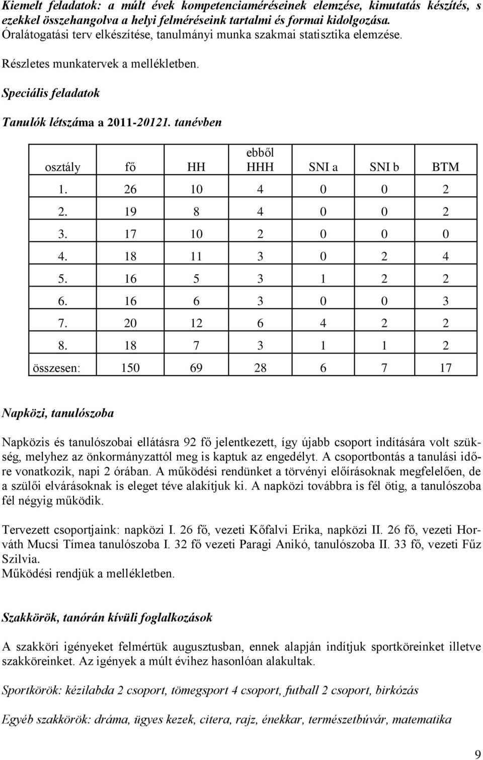 tanévben osztály fő HH ebből HHH SNI a SNI b BTM 1. 26 10 4 0 0 2 2. 19 8 4 0 0 2 3. 17 10 2 0 0 0 4. 18 11 3 0 2 4 5. 16 5 3 1 2 2 6. 16 6 3 0 0 3 7. 20 12 6 4 2 2 8.