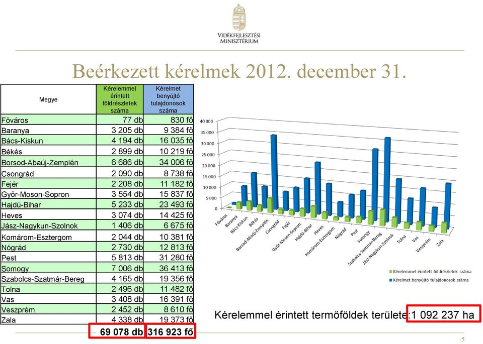 Borsod-Abaúj-Zemplén 6 686 db 34 006 fő Csongrád 2 090 db 8 738 fő Fejér 2 208 db 11 182 fő Győr-Moson-Sopron 3 554 db 15 837 fő Hajdú-Bihar 5 233 db 23 493 fő Heves 3 074 db 14 425 fő