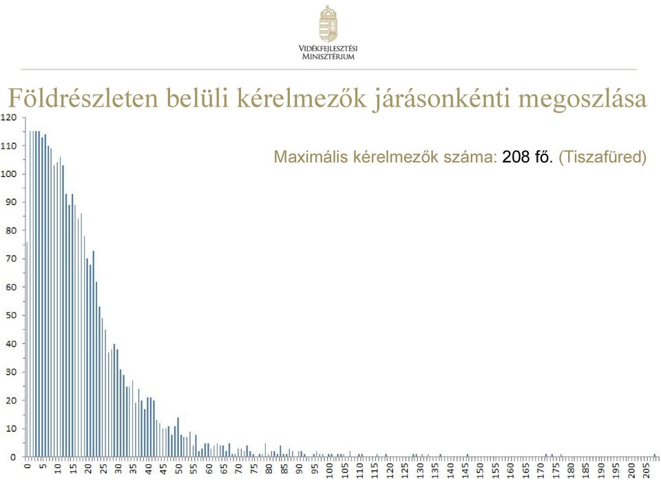 megoszlása Maximális