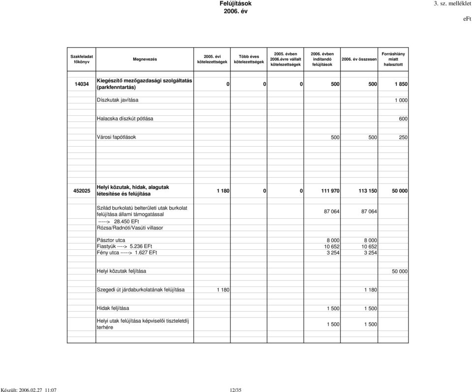 500 500 250 Helyi közutak, hidak, alagutak 452025 1 180 0 0 111 970 113 150 50 000 létesítése és felújítása Szilád burkolatú belterületi utak burkolat felújítása állami támogatással ----->