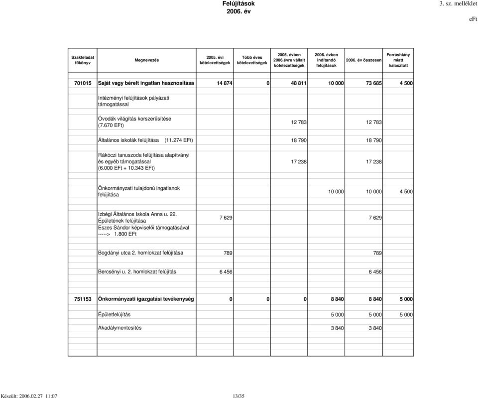 (7.670 EFt) 12 783 12 783 Általános iskolák felújítása (11.274 EFt) Rákóczi tanuszoda felújítása alapítványi és egyéb támogatással (6.000 EFt + 10.