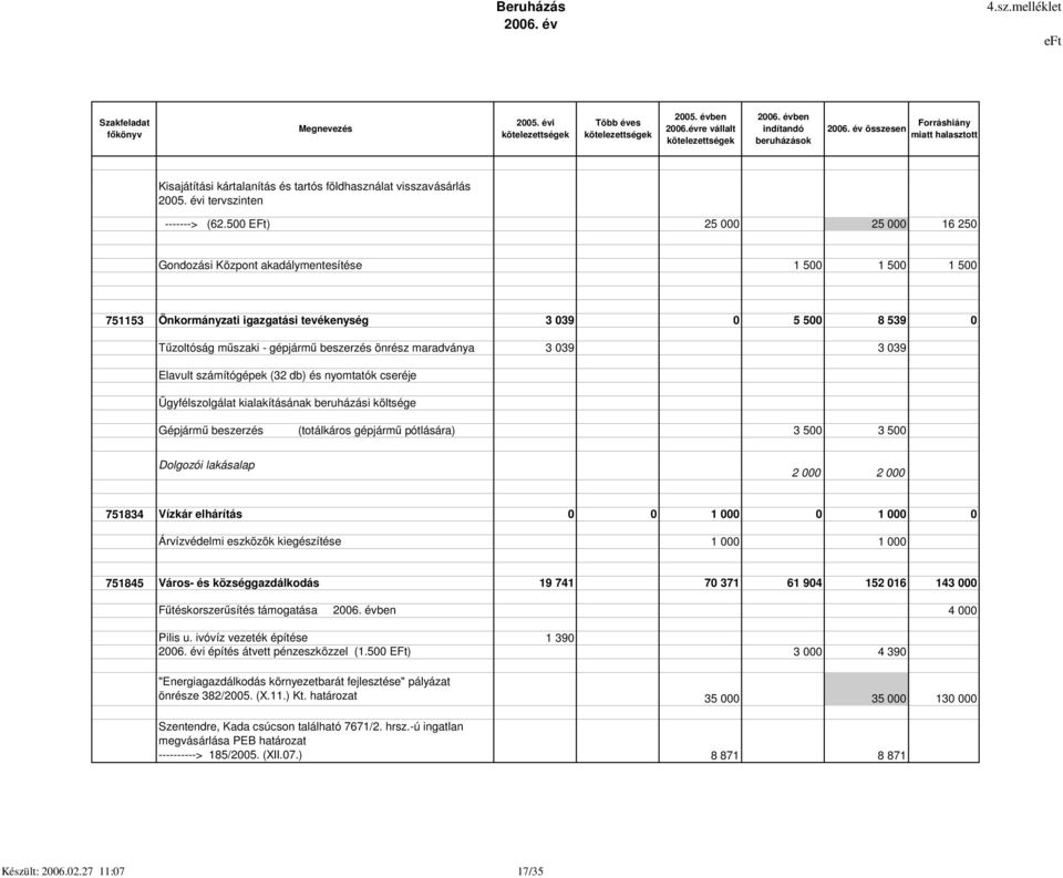 maradványa 3 039 3 039 Elavult számítógépek (32 db) és nyomtatók cseréje Ügyfélszolgálat kialakításának beruházási költsége Gépjárm beszerzés (totálkáros gépjárm pótlására) 3 500 3 500 Dolgozói