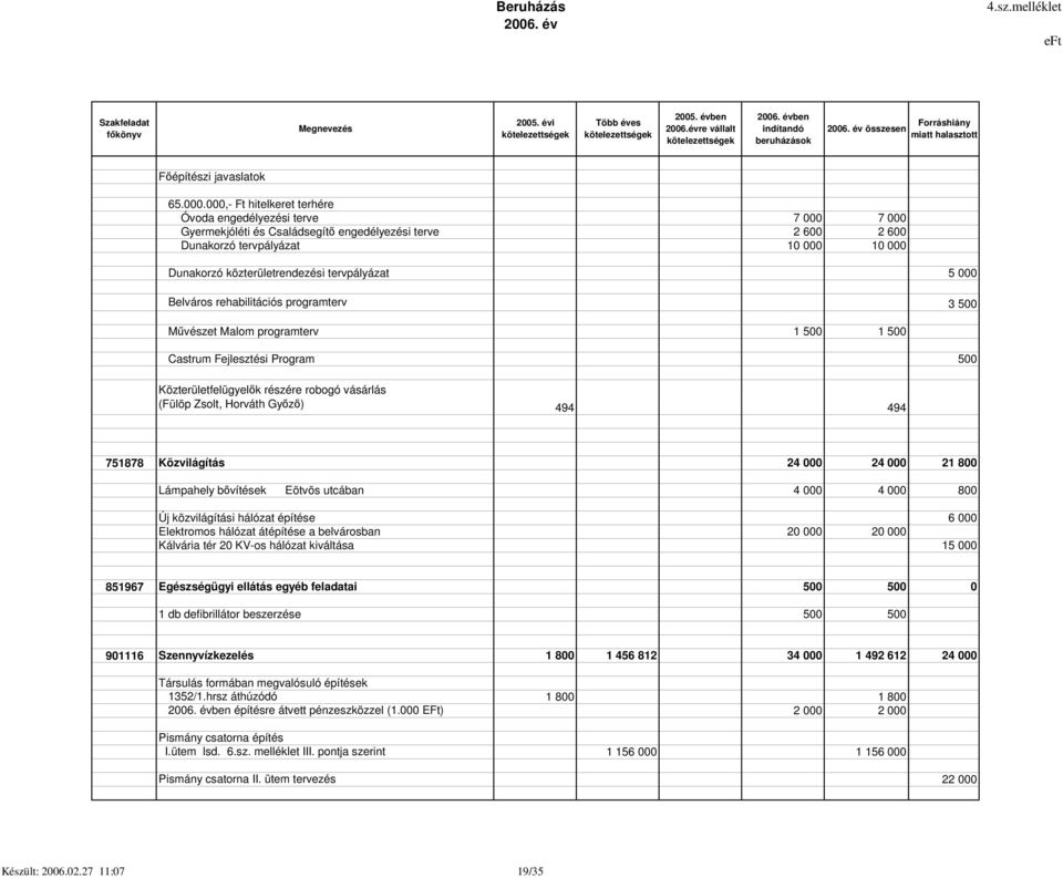 tervpályázat Belváros rehabilitációs programterv 5 000 3 500 Mvészet Malom programterv 1 500 1 500 Castrum Fejlesztési Program 500 Közterületfelügyelk részére robogó vásárlás (Fülöp Zsolt, Horváth