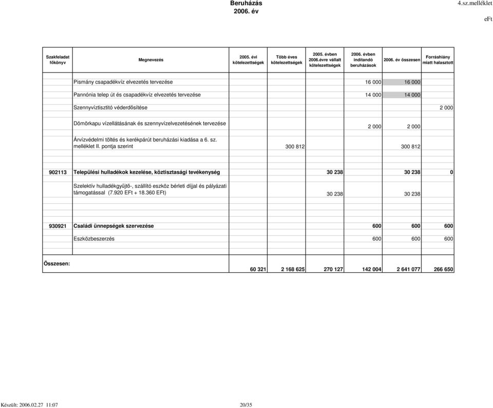 pontja szerint 2 000 2 000 300 812 300 812 902113 Települési hulladékok kezelése, köztisztasági tevékenység 30 238 30 238 0 Szelektív hulladékgyjt-, szállító eszköz bérleti