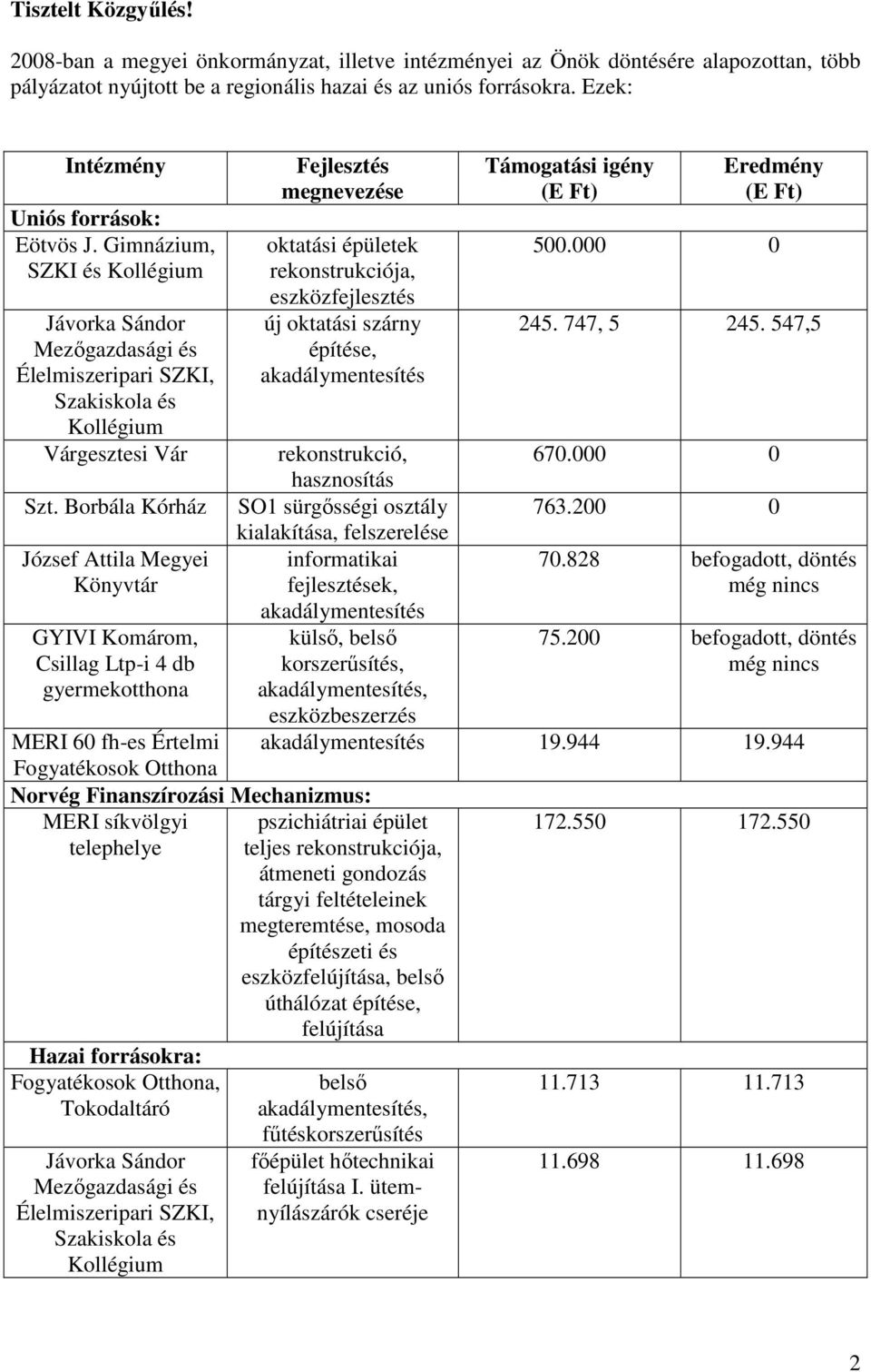 Gimnázium, SZKI és Kollégium Jávorka Sándor Mezıgazdasági és Élelmiszeripari SZKI, Szakiskola és Kollégium Várgesztesi Vár Fejlesztés megnevezése oktatási épületek rekonstrukciója, eszközfejlesztés