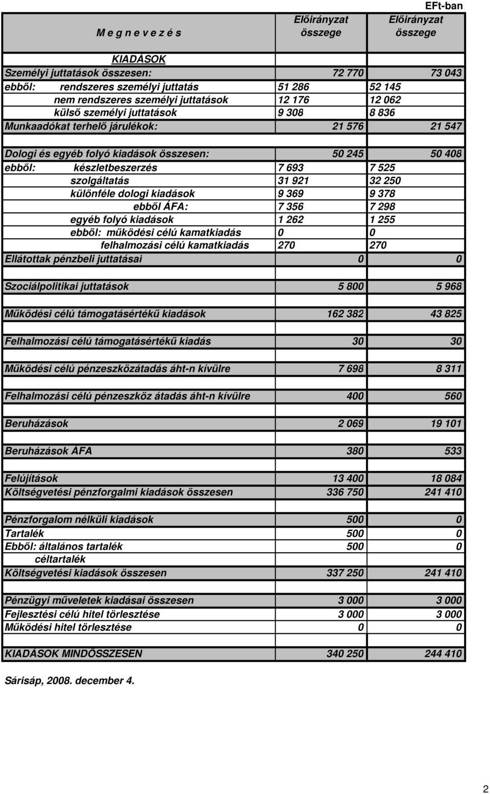 szolgáltatás 31 921 32 250 különféle dologi kiadások 9 369 9 378 ebbıl ÁFA: 7 356 7 298 egyéb folyó kiadások 1 262 1 255 ebbıl: mőködési célú kamatkiadás 0 0 felhalmozási célú kamatkiadás 270 270