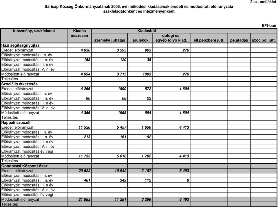 pol.jutt. Házi segítségnyújtás Eredeti elıirányzat 4 836 3 595 965 276 Elıirányzat módosítás I. n. év Elıirányzat módosítás II. n. év 158 120 38 Elıirányzat módosítás III.