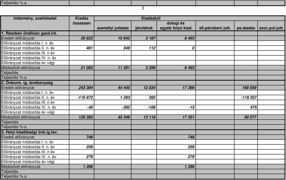 Önkorm. ig. tevékenység Eredeti elıirányzat 243 304 44 445 12 834 17 366 168 659 Elıirányzat módosítás I. n. év Elıirányzat módosítás II. n. év -116 872 1 293 392-118 557 Elıirányzat módosítás III.