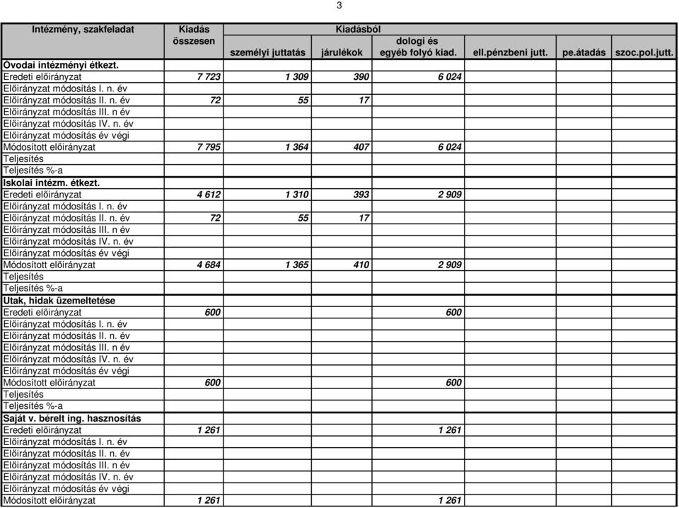 étkezt. Eredeti elıirányzat 4 612 1 310 393 2 909 Elıirányzat módosítás I. n.