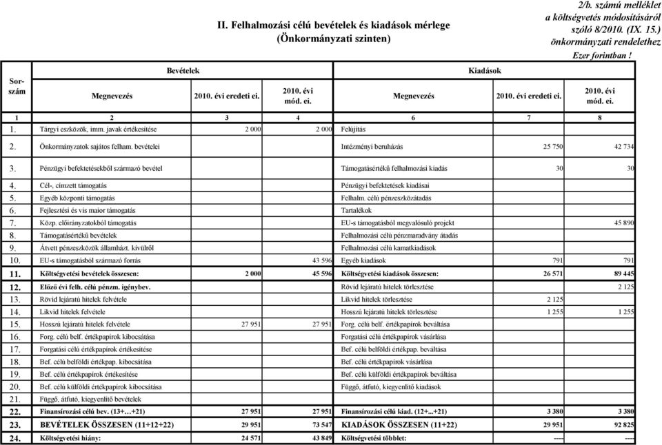 javak értékesítése 2 000 2 000 Felújítás 2. Önkormányzatok sajátos felham. bevételei Intézményi beruházás 25 750 42 734 3.