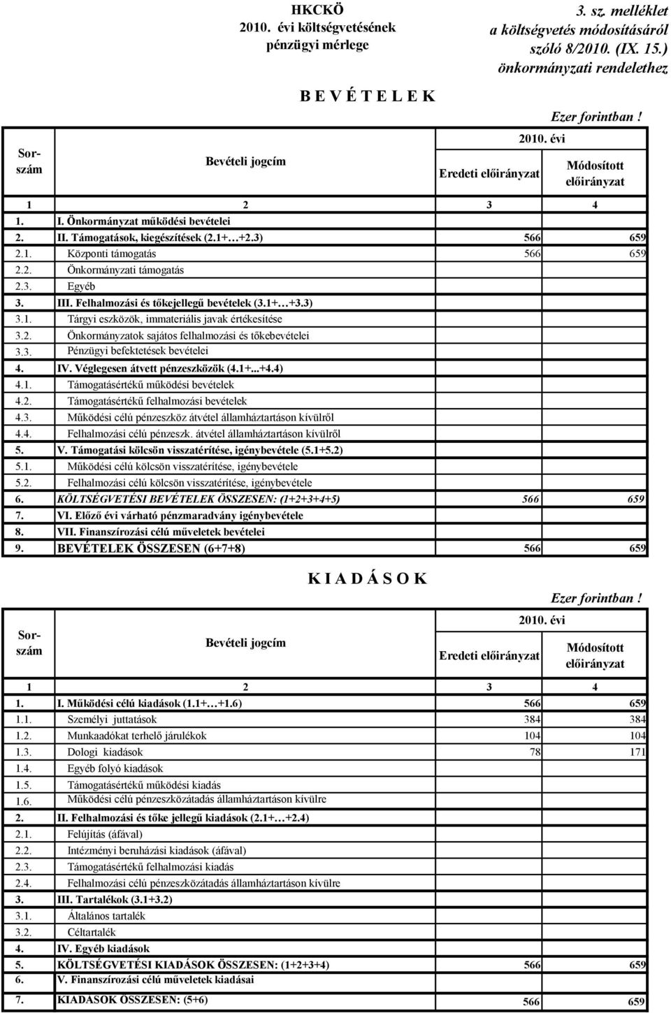 3) 566 659 2.1. Központi támogatás 566 659 2.2. Önkormányzati támogatás 2.3. Egyéb 3. III. Felhalmozási és tőkejellegű bevételek (3.1+ +3.3) 3.1. Tárgyi eszközök, immateriális javak értékesítése 3.2. Önkormányzatok sajátos felhalmozási és tőkebevételei 3.