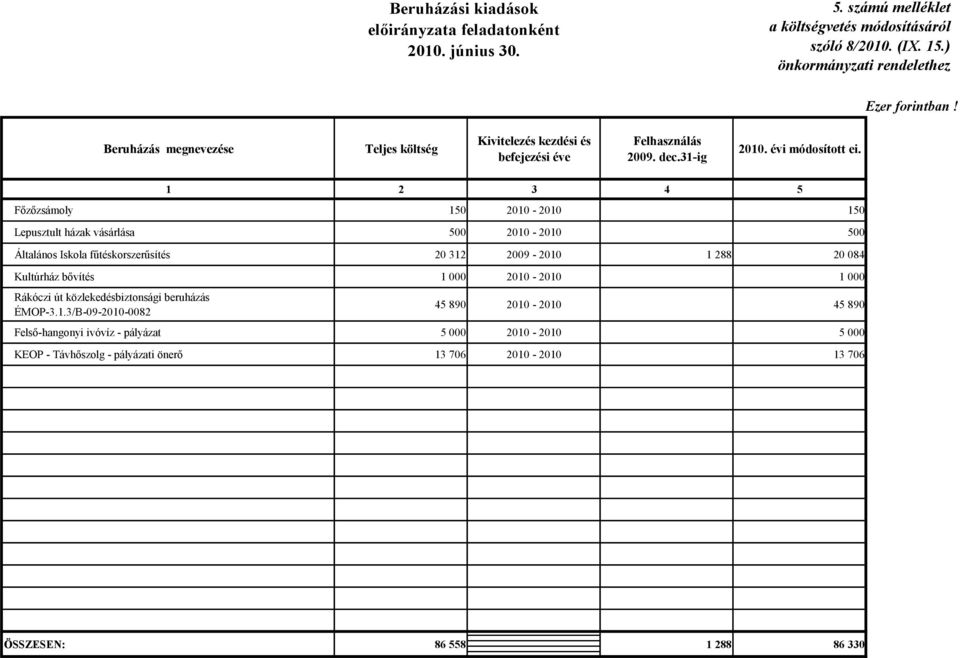 1 2 3 4 5 Főzőzsámoly 150 2010-2010 150 Lepusztult házak vásárlása 500 2010-2010 500 Általános Iskola fűtéskorszerűsítés 20 312 2009-2010 1 288 20 084 Kultúrház bővítés 1 000