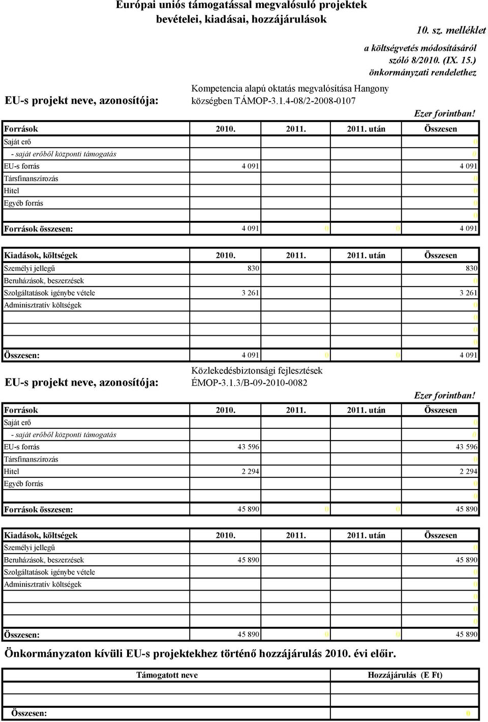 2011. után Összesen Saját erő 0 - saját erőből központi támogatás 0 EU-s forrás 4 091 4 091 Társfinanszírozás 0 Hitel 0 Egyéb forrás 0 Források összesen: 4 091 0 0 4 091 0 Kiadások, költségek 2010.