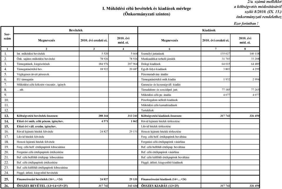 működési bevételek 5 520 5 664 Személyi juttatások 135 027 140 118 2. Önk. sajátos működési bevételei 78 926 78 926 Munkaadókat terhelő járulék 31 703 33 208 3.