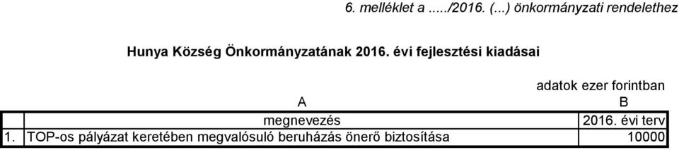 2016. évi fejlesztési kiadásai adatok ezer forintban A B