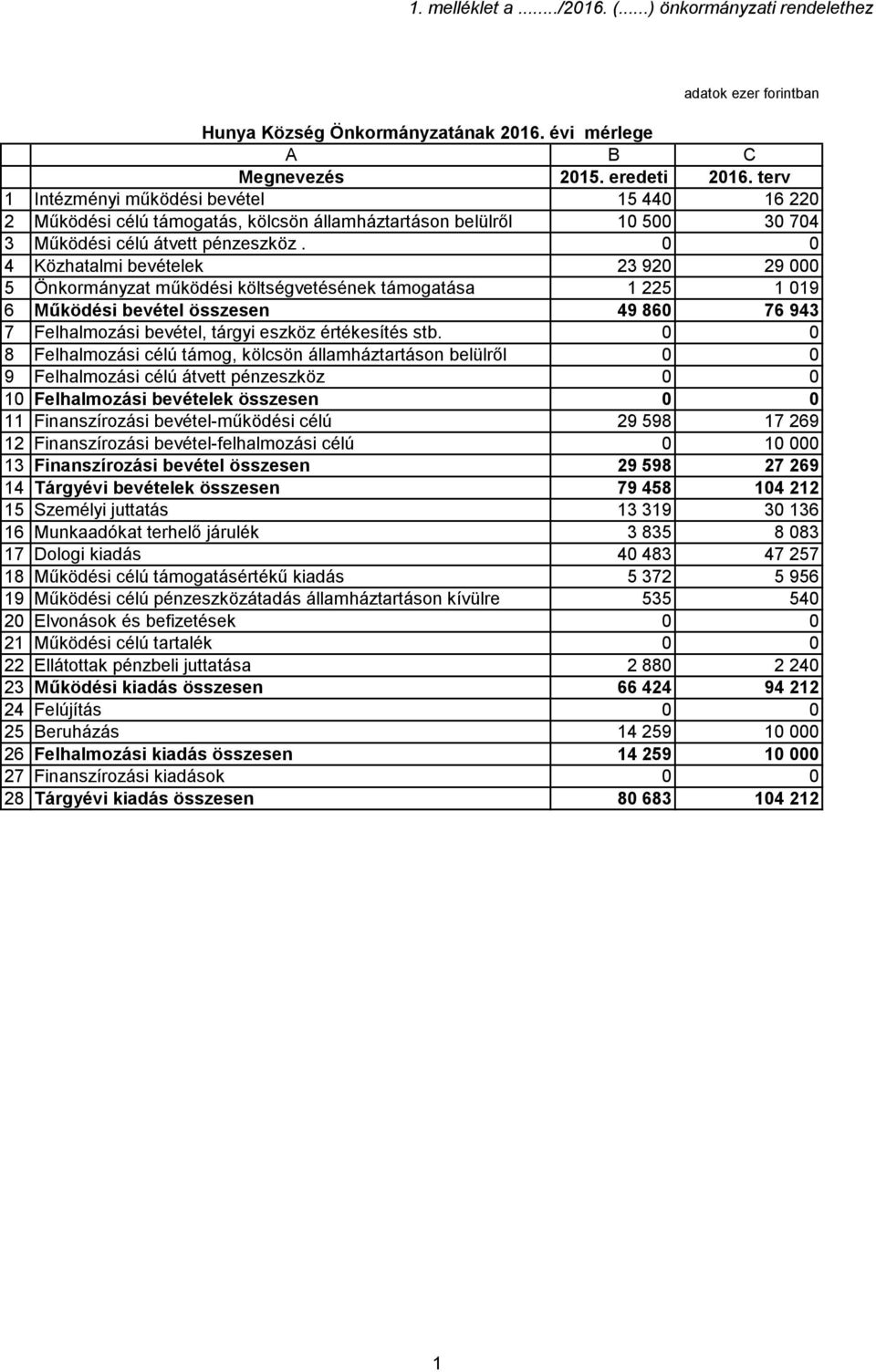 0 0 4 Közhatalmi bevételek 23 920 29 000 5 Önkormányzat működési költségvetésének támogatása 1 225 1 019 6 Működési bevétel összesen 49 860 76 943 7 Felhalmozási bevétel, tárgyi eszköz értékesítés