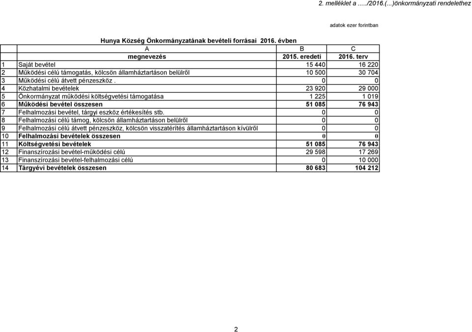 0 0 4 Közhatalmi bevételek 23 920 29 000 5 Önkormányzat működési költségvetési támogatása 1 225 1 019 6 Működési bevétel összesen 51 085 76 943 7 Felhalmozási bevétel, tárgyi eszköz értékesítés stb.