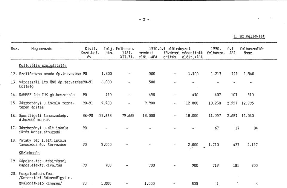 GAMESZ 2db ZUK gk.beszerzés 90 450-450 - 450 407 103 510 15. Jászberényi u.iskola torna- 90-91 9.900-9.900-12.800 10.238 2.557 12.795 terem építés 16. Sportligeti tanuszodaép. 86-90 97.668 79.668 18.