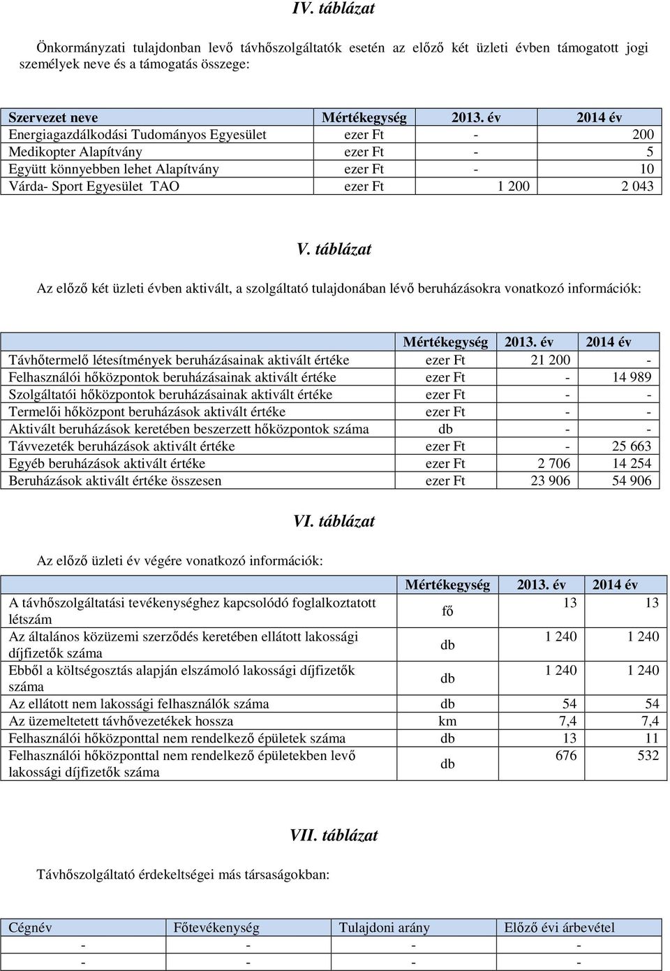 táblázat Az előző két üzleti évben aktivált, a szolgáltató tulajdonában lévő beruházásokra vonatkozó információk: Mértékegység 2013.