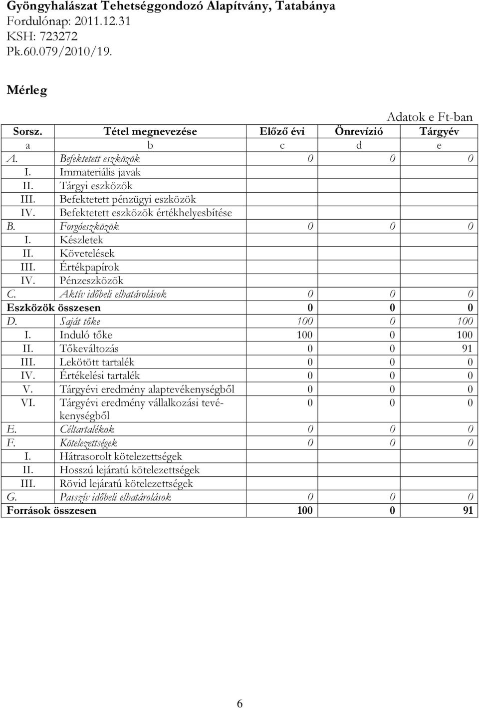 Követelések III. Értékpapírok IV. Pénzeszközök C. Aktív időbeli elhatárolások 0 0 0 Eszközök összesen 0 0 0 D. Saját tőke 100 0 100 I. Induló tőke 100 0 100 II. Tőkeváltozás 0 0 91 III.
