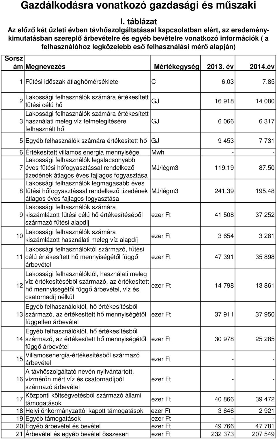 Egyéb felhasználók számára értékesített hő GJ 9 453 7 731 6 Értékesített villamos energia mennyisége Mwh - - Lakossági felhasználók legalacsonyabb 7 éves fűtési hőfogyasztással rendelkező MJ/légm3