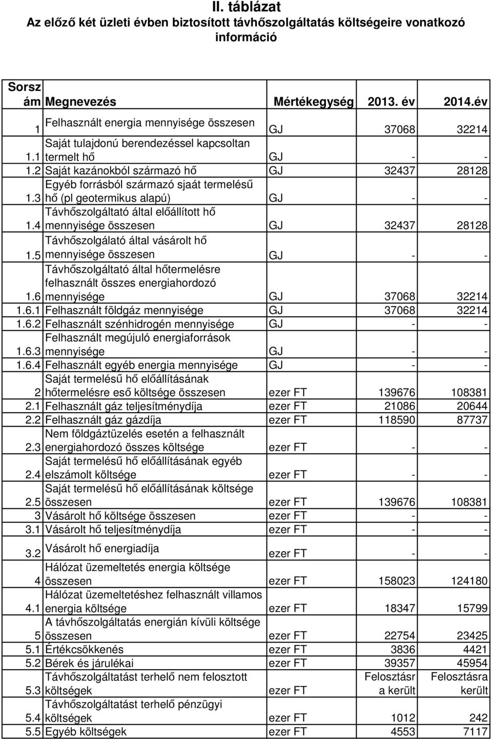 2 Saját kazánokból származó hő GJ 32437 28128 Egyéb forrásból származó sjaát termelésű 1.3 hő (pl geotermikus alapú) GJ - - Távhőszolgáltató által előállított hő 1.