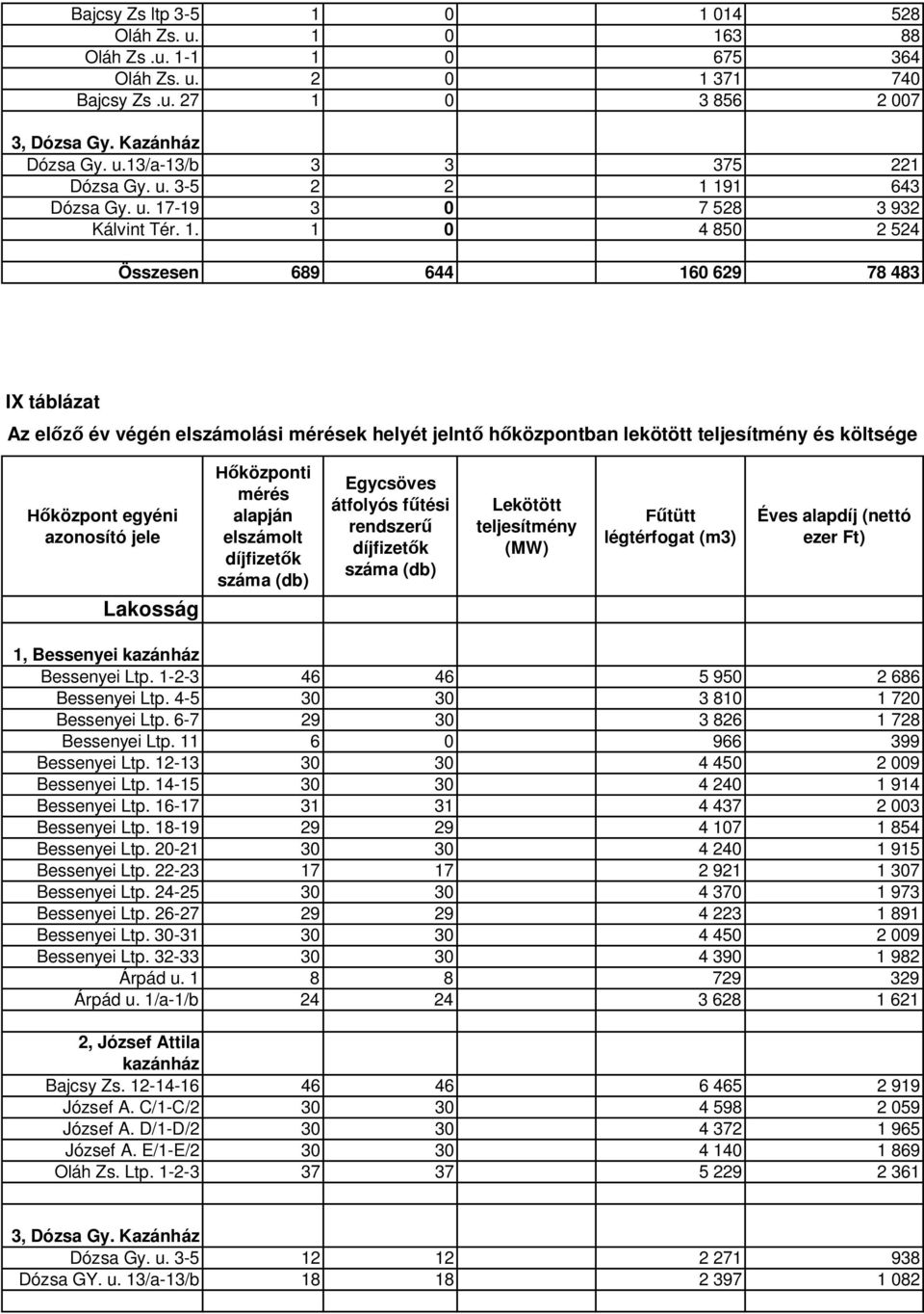 Hőközpont egyéni azonosító jele Lakosság Hőközponti mérés alapján elszámolt díjfizetők Egycsöves átfolyós fűtési rendszerű díjfizetők Lekötött teljesítmény (MW) Fűtütt légtérfogat (m3) Éves alapdíj