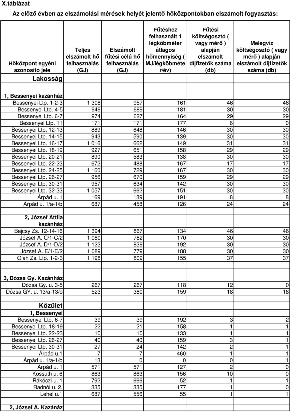 ( vagy mérő ) alapján elszámolt díjfizetők Bessenyei Ltp. 1-2-3 1 308 957 161 46 46 Bessenyei Ltp. 4-5 949 689 181 30 30 Bessenyei Ltp. 6-7 974 627 164 29 29 Bessenyei Ltp.