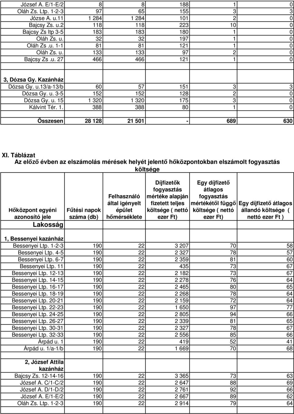 Táblázat Az előző évben az elszámolás mérések helyét jelentő hőközpontokban elszámolt fogyasztás költsége Hőközpont egyéni azonosító jele Lakosság Fűtési napok Felhasználó által igényelt épület