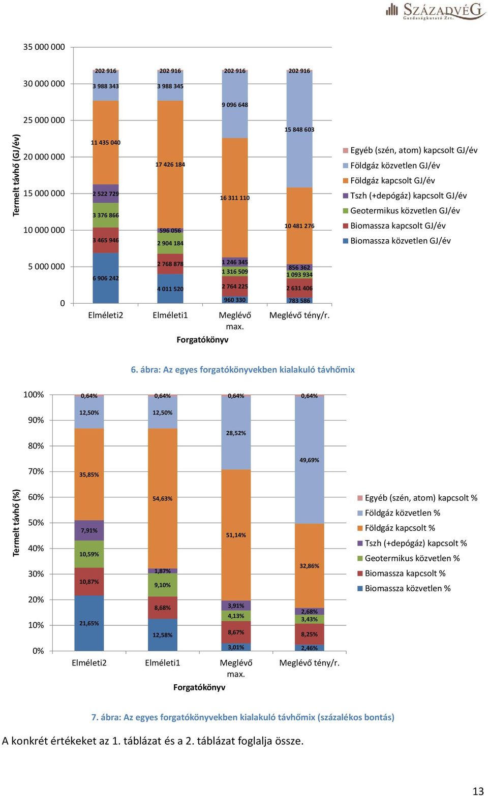Biomassza kapcsolt GJ/év Biomassza közvetlen GJ/év 5 000 000 0 6 906 242 2 768 878 4 011 520 1 246 345 1 316 509 Elméleti2 Elméleti1 Meglévő max.