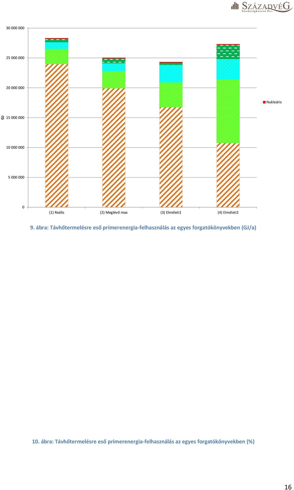 ábra: Távhőtermelésre eső primerenergia-felhasználás az egyes forgatókönyvekben (GJ/a) 100% 90% 80% 1,99% 3,24% 1,54% 3,87% 5,26% 11,95% 8,99% 11,43%