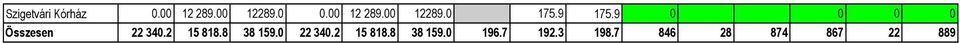 9 0 0 0 0 Összesen 22 340.2 15 818.8 38 159.