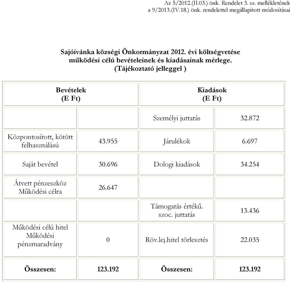 872 Központosított, kötött felhasználású 43.955 Járulékok 6.697 Saját bevétel 30.696 Dologi kiadások 34.